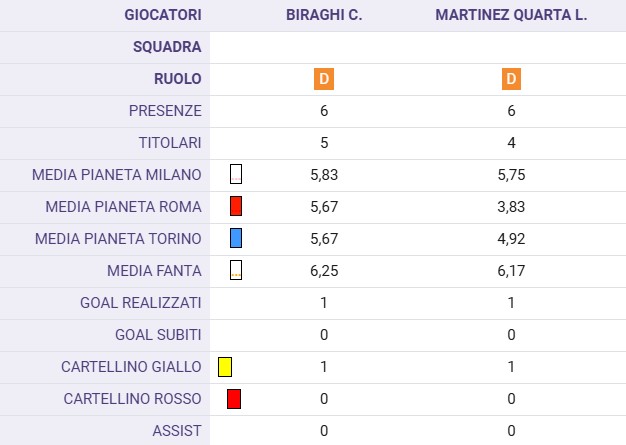 Fiorentina, perchè Biraghi e Martinez Quarta non sono più inamovibili?